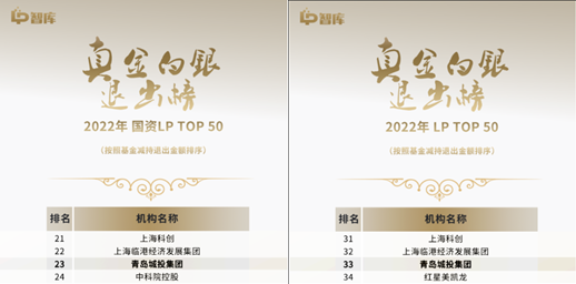 青島城投集團(tuán)蟬聯(lián)“LP真金白銀退出榜”TOP 50